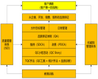 对标研修