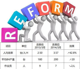 全面改善